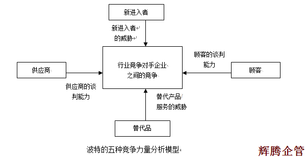 1 波特五種競(jìng)爭(zhēng)力分析模型.png