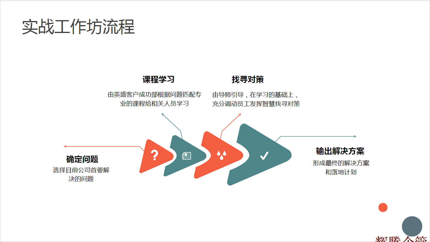 6 實(shí)戰(zhàn)工作坊流程.png